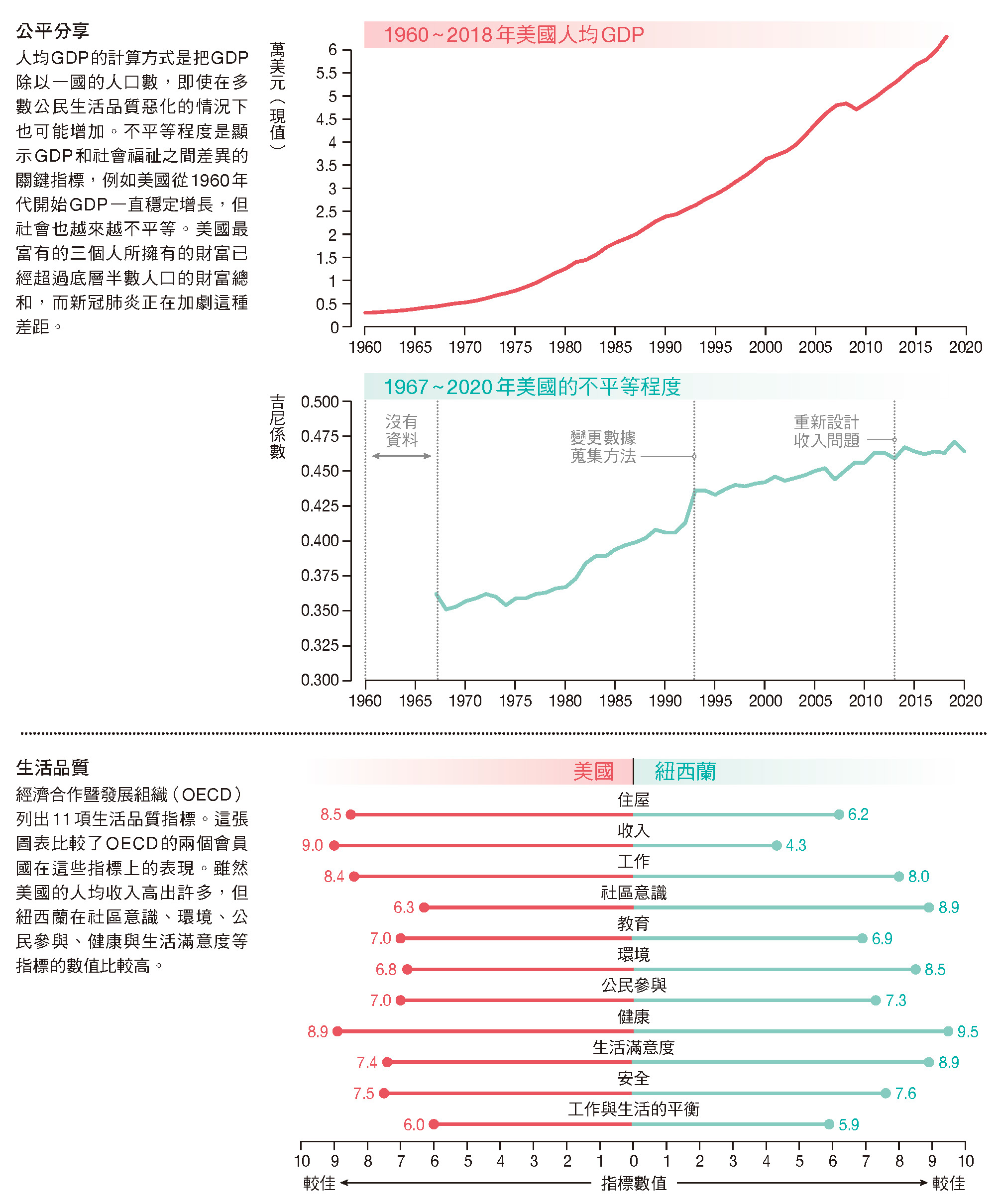 GDP不等同生活品質｜科學人