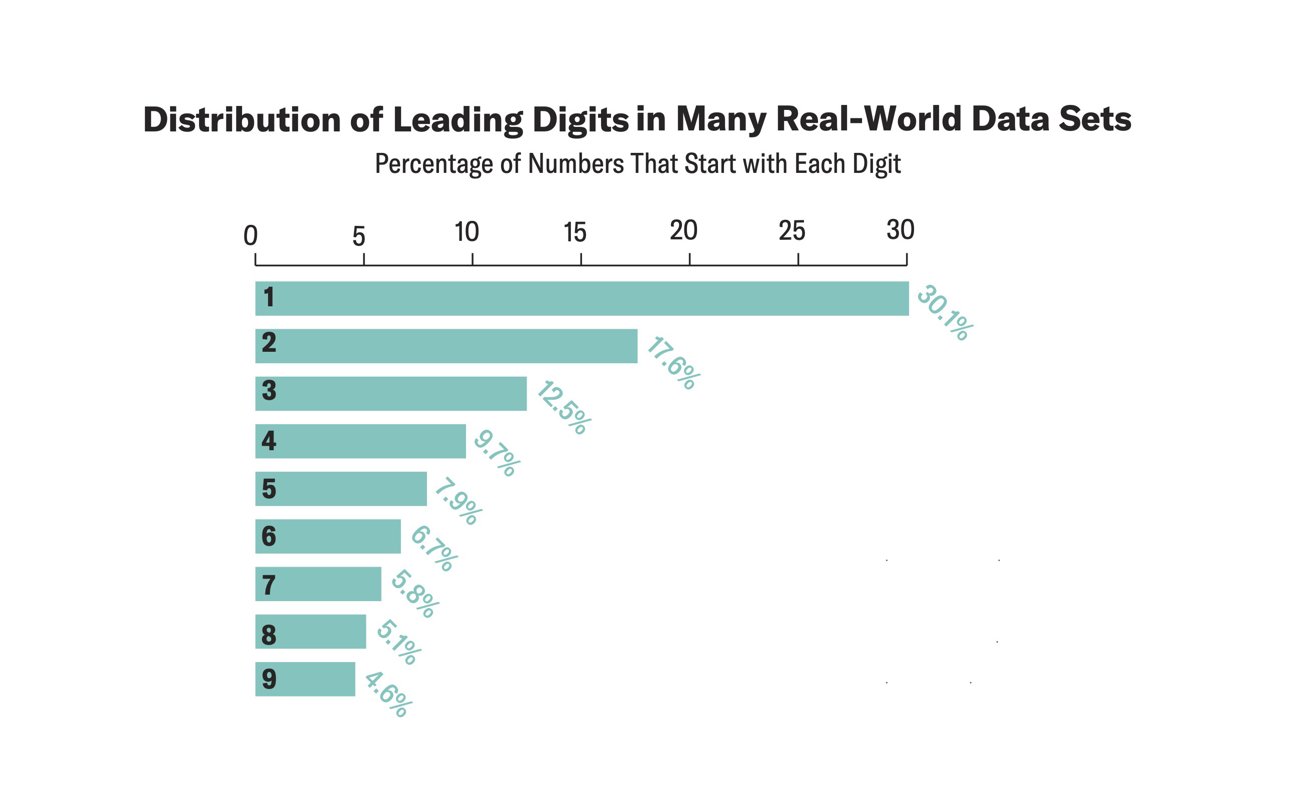 (Graphic by Amanda Montañez; Source: "Note on the Frequency of Use of the Different Digits in Natural Numbers," by Simon Newcomb, in American Journal of Mathematics, Vol. 4, No. 1; 1881 ( data ))