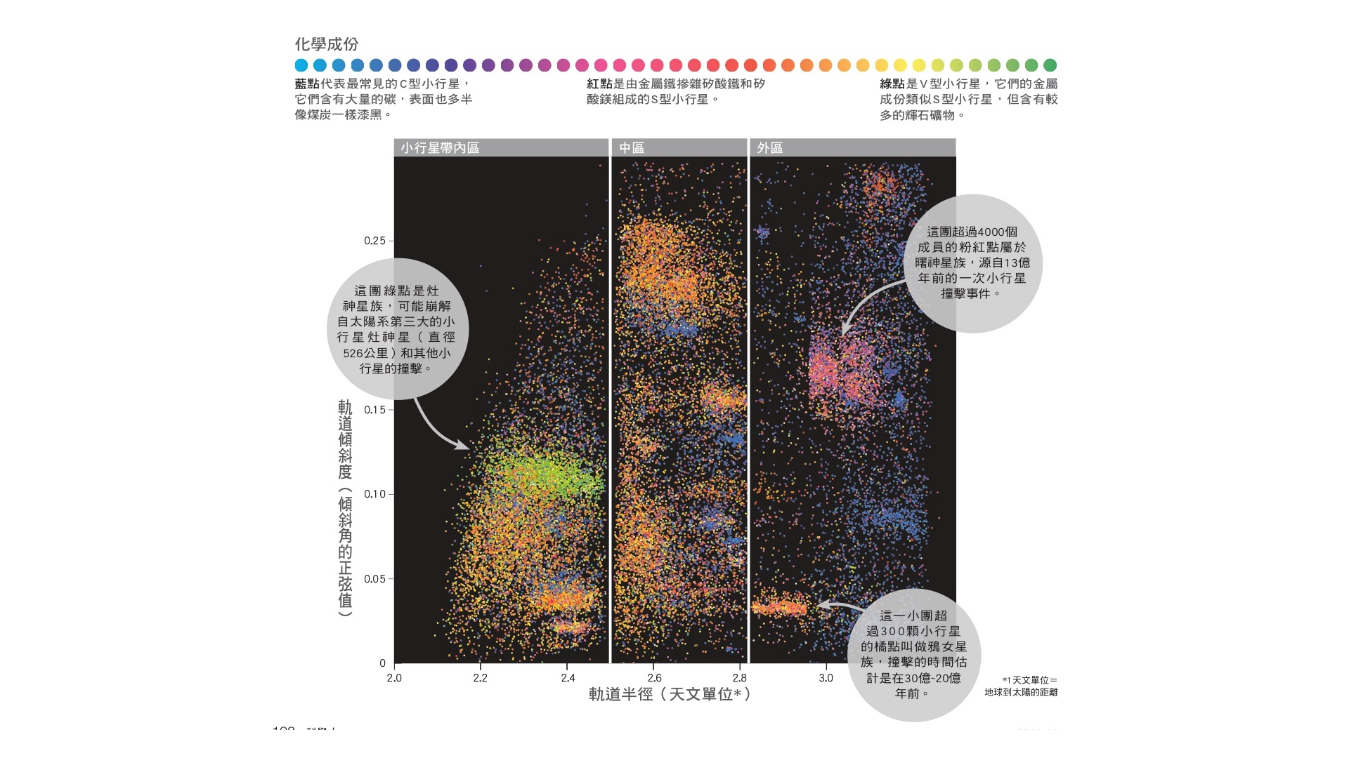 影像來源/ SOURCE: "THE SIZE DISTRIBUTIONS OF ASTEROID FAMILIES IN THE SDSS MOVING OBJECT CATALOG 4," BY A. H. PARKER, Z. IVEZIC, M. JURIC, R. H. LUPTON, M. D. SEKORA AND A. F. KOWALSKI, IN /CARUS. VOL. 198. NO. 1: NOVEMBER 2008 : GRAPHIC BY JAKE VANDERPI