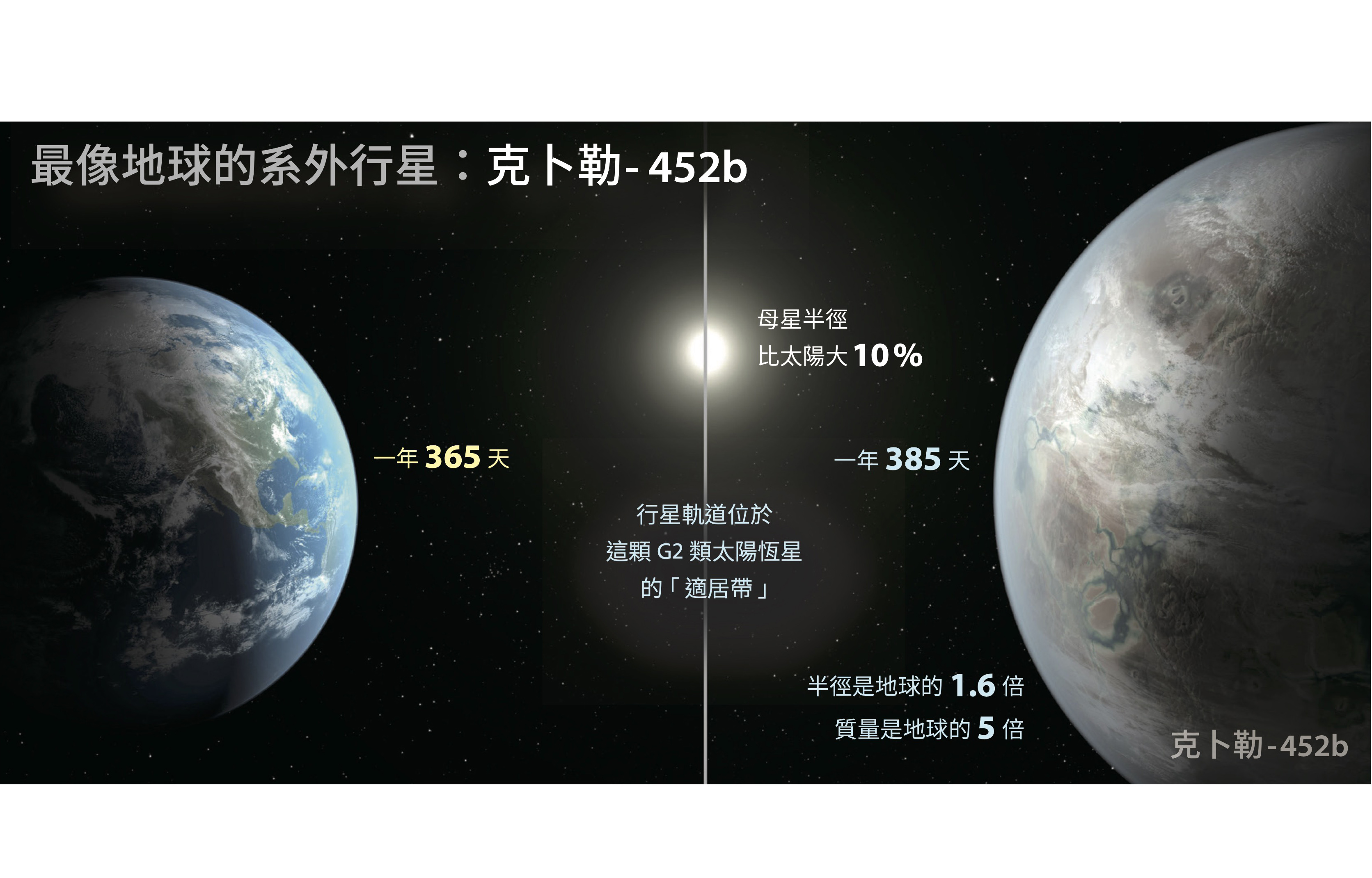 2015年7月23日，NASA宣佈在克卜勒-452這顆恆星旁邊，發現了一顆環境條件相當接近地球的系外行星452b，科學家暱稱其為「地球的大表哥」。｜影像來源／ NASA/Ames/JPL-Caltech